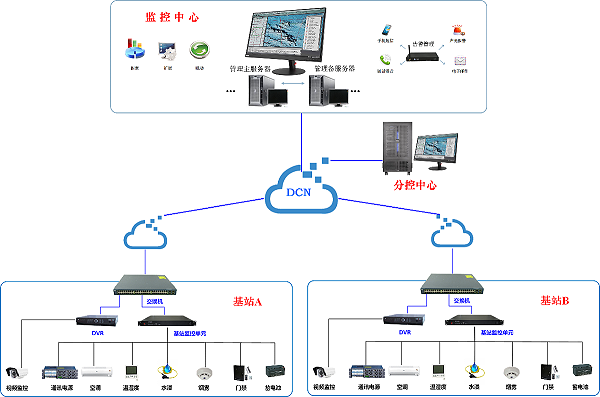 电信基站动环监控解决方案拓扑