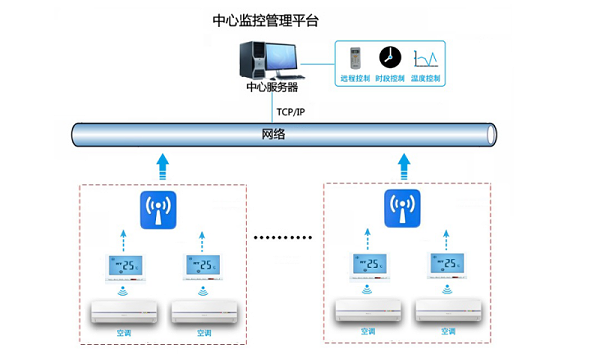 空调智能化集中远程控制系统