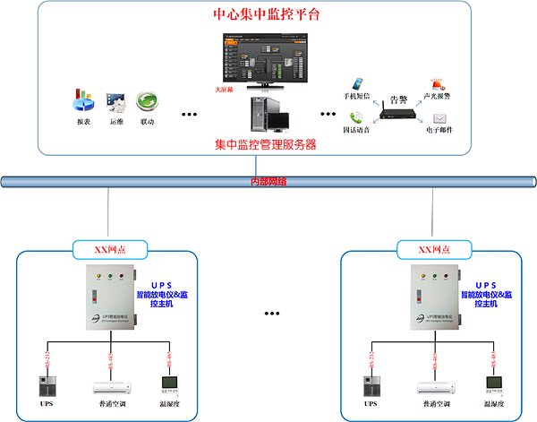 UPS蓄电池远程充放电解决方案