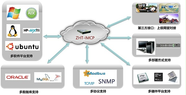 IMCP机房监控平台软件