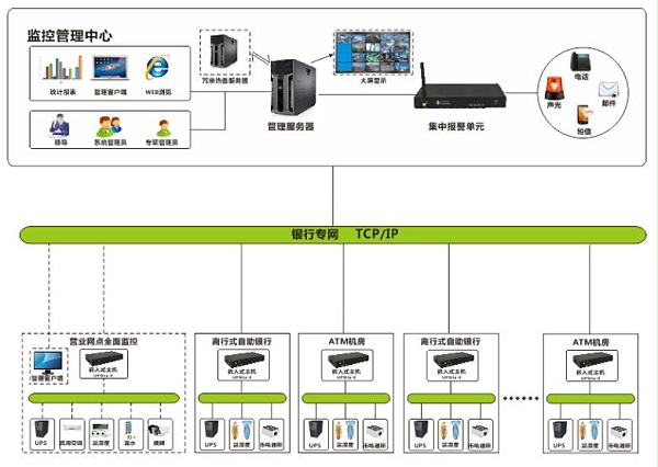 银行机房监控系统解决方案