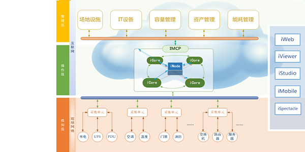 IMCP综合监控管理平台