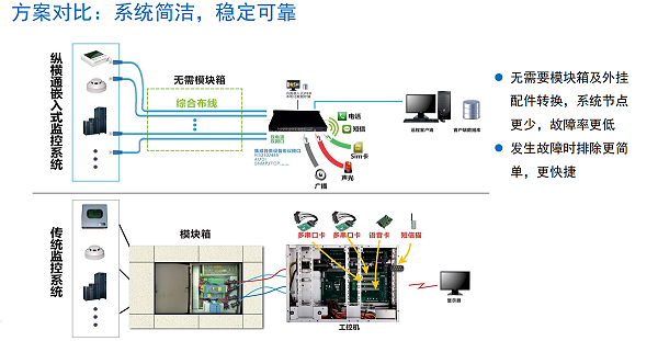 机房动力监控系统