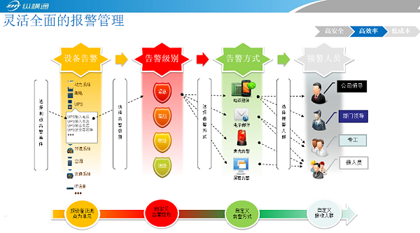 机房动环监控软件