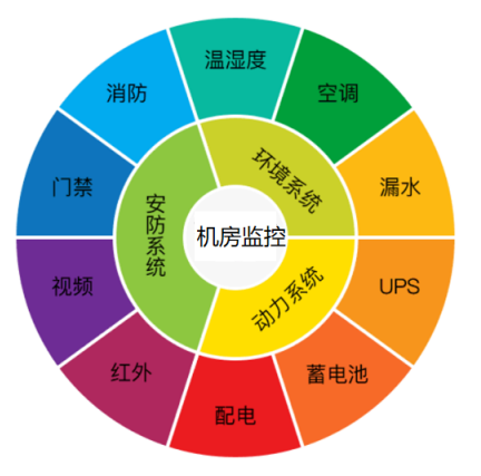 机房隐患解决方案