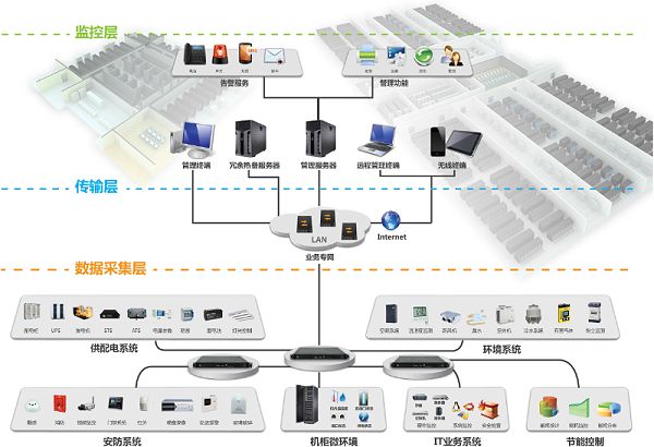 动力环境监控解决方案