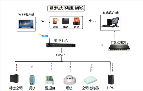 纵横通机房动环监控系统拓朴图