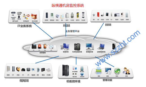 机房动环监控集中管理系统