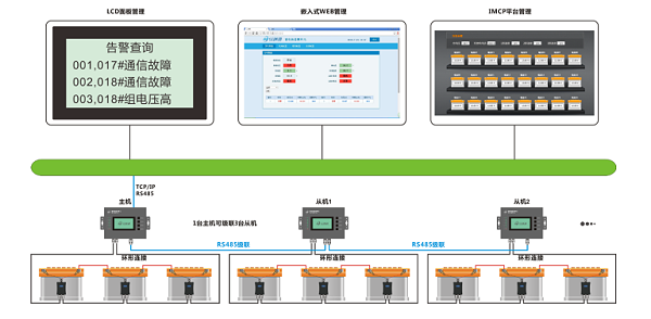 蓄电池远程集中监测管理系统