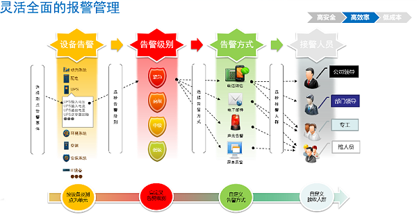 机房动环监控系统