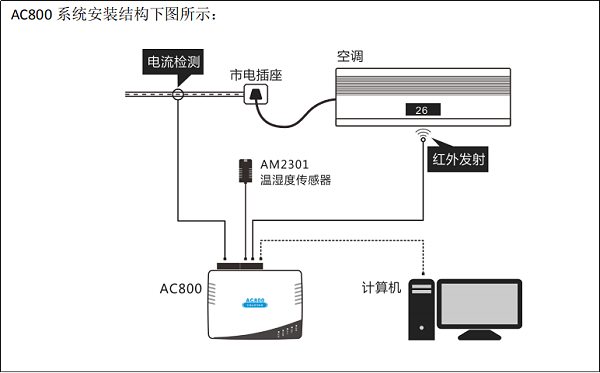 空调集控系统