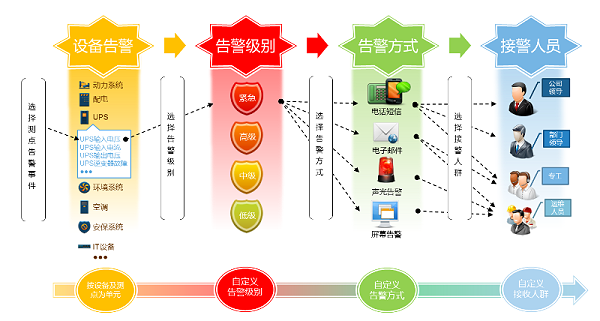 机房动环监控系统报警功能