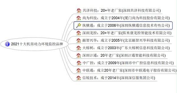 最新十大机房动力环境监控品牌