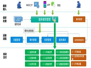 DCRun数据中心运维管理平台-纵横通