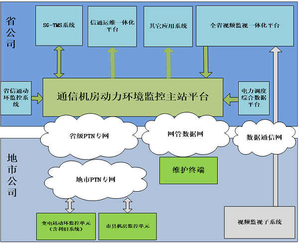 纵横通电力变电站动环监控解决方案拓扑图
