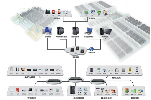 机房动力环境监控系统