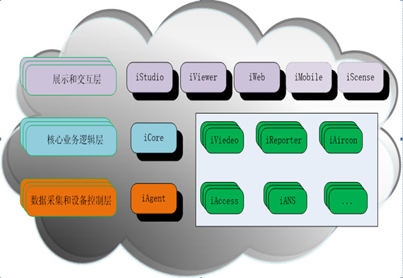 IMCP综合监控管理平台组件