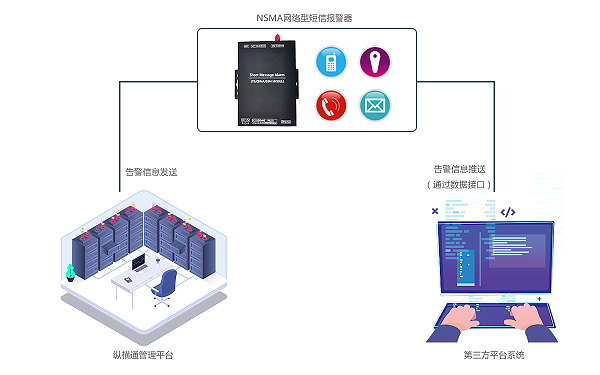 短信告警发送器