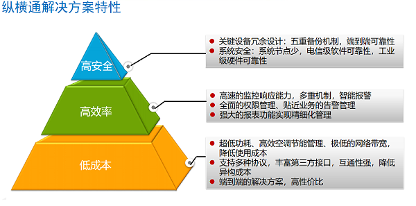 动环监控方案-纵横通