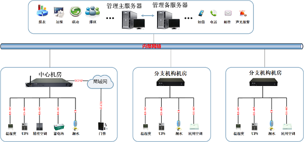 银行机房动环监控系统