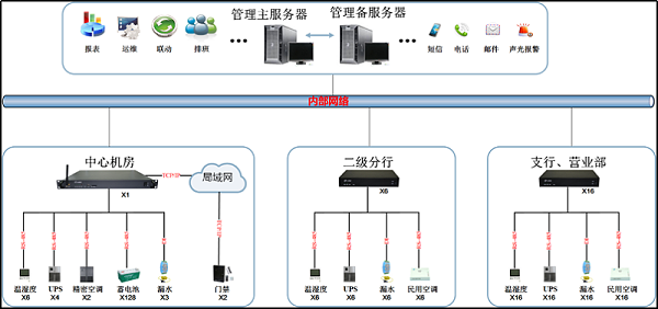 动环监控系统