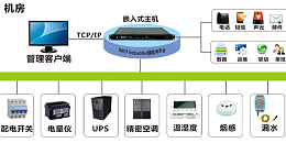 动环监控主机常用设备接线介绍