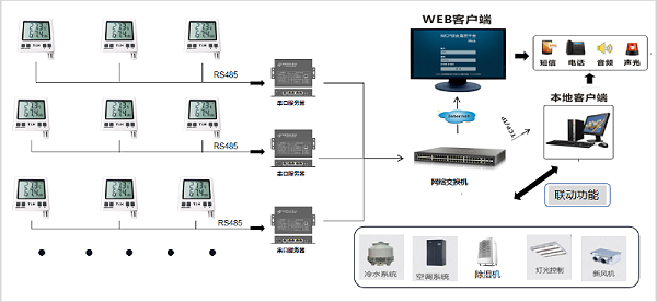 机房温湿度监测