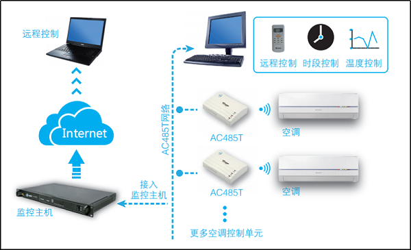 空调智能控制系统