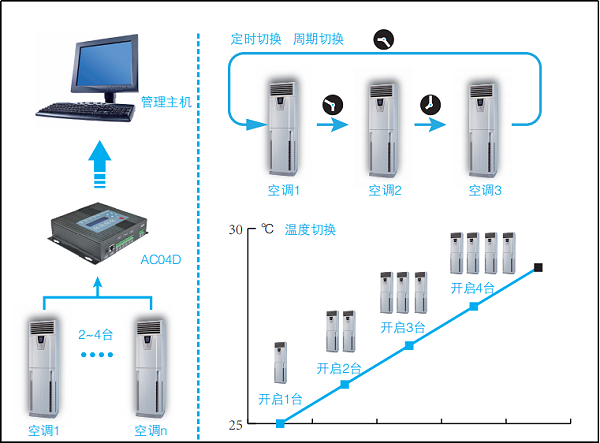 空调智能切换