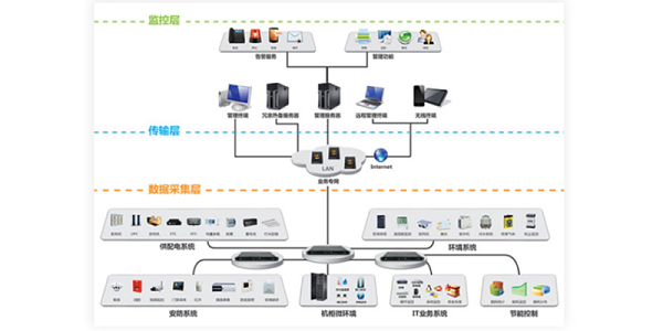 机房动力环境监控系统