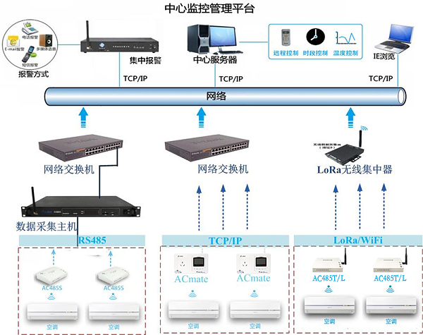 纵横通空调集中监控系统