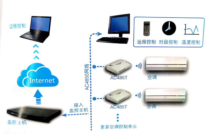 空调监控系统