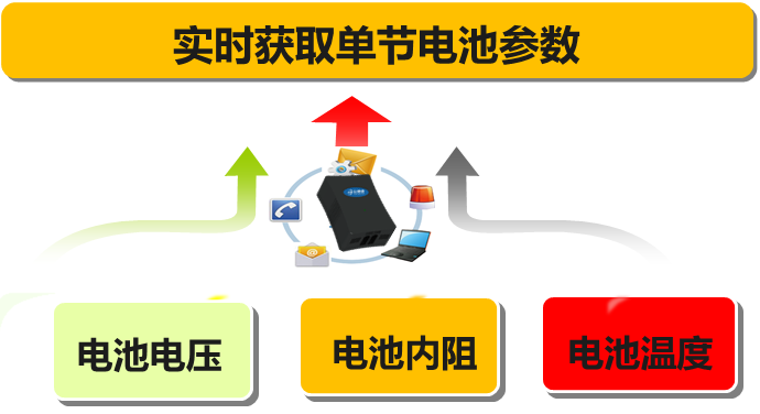 单体蓄电池监控解决方案