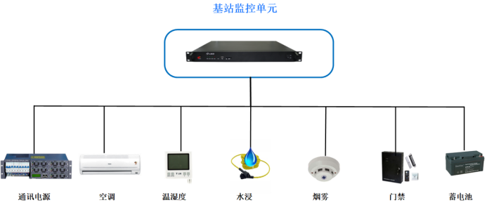 电信基站动环监控解决方案