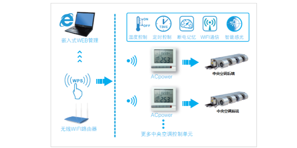 中央<i style='color:red'>空调节能控制器</i>，实现空调集中管理节能