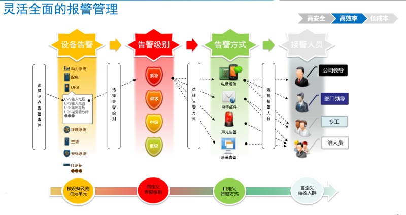 机房动力环境监控系统