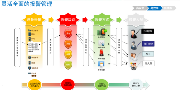 机房动力环境监控系统常见的报警通知方式有哪些?