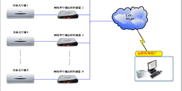 <i style='color:red'>空调节能控制系统</i>，解决民用空调管理难题