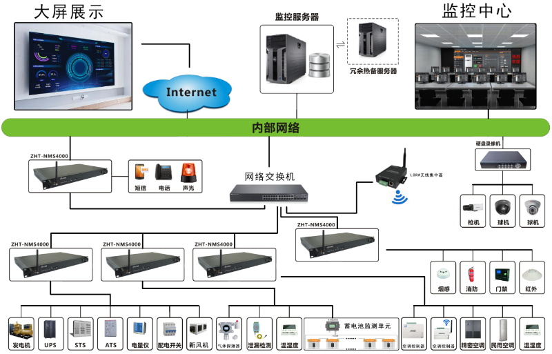 数据中心动环监控解决方案