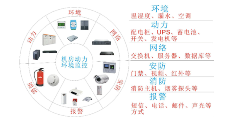 机房环境监控系统