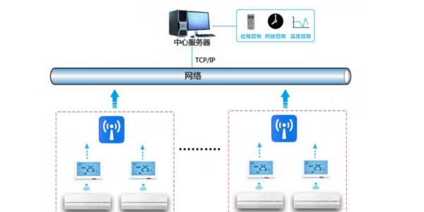 <i style='color:red'>空调智能化控制系统</i>，远程管理集中监控