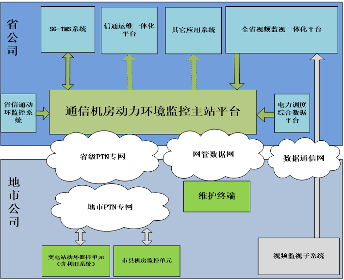 电力变电站动环监控解决方案