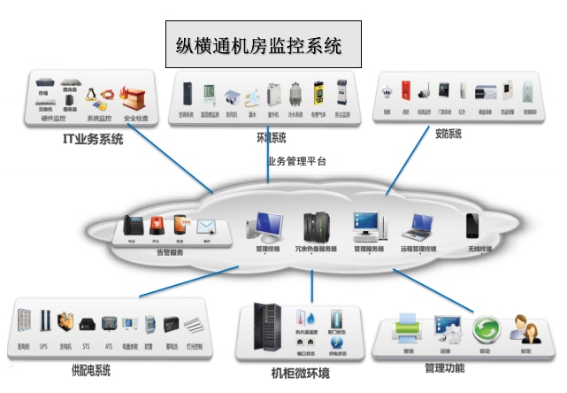 数据中心机房智能动环监控系统