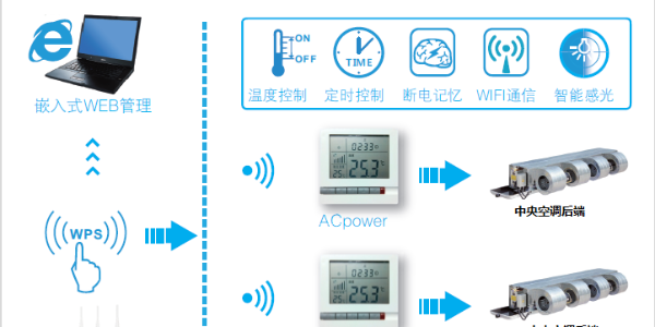 中央空调的集中管理,远程控制如何实现