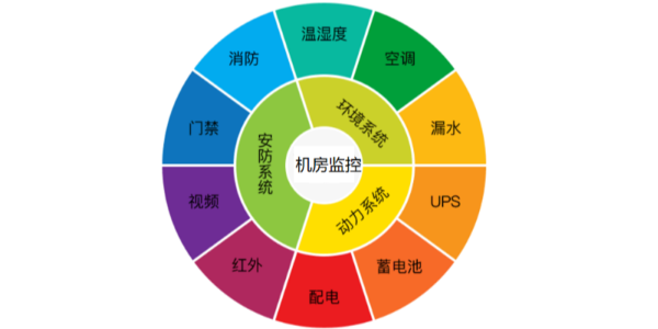 机房隐患解决方案