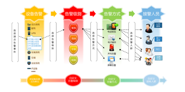 动环监控解决方案-实现<i style='color:red'>机房监控报警</i>