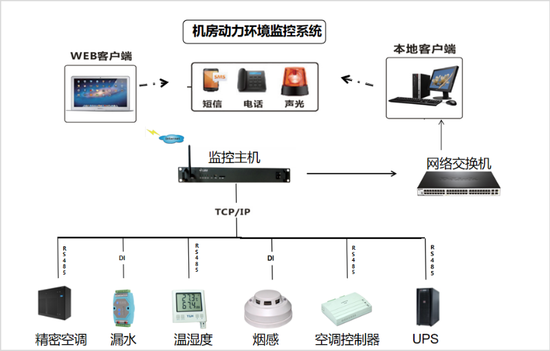 纵横通机房动环监控系统拓朴图