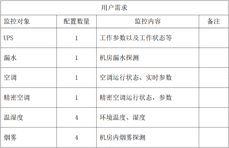 机房环境监控配置清单设计