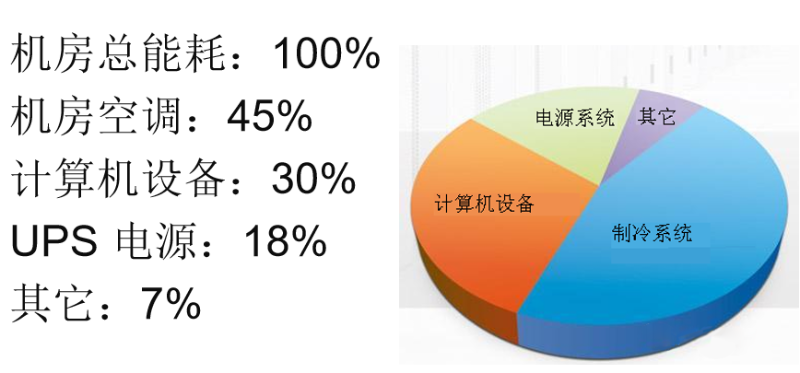 机房空调节能系统