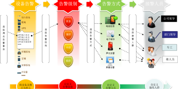 机房动力环境监控系统